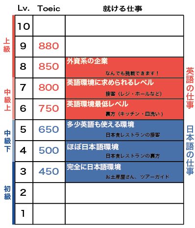 留学と英語力 留学前に自分の英語力 現地での入学予定レベルを知ろう 札幌からカナダ オーストラリア留学手配してます 北海道留学センター